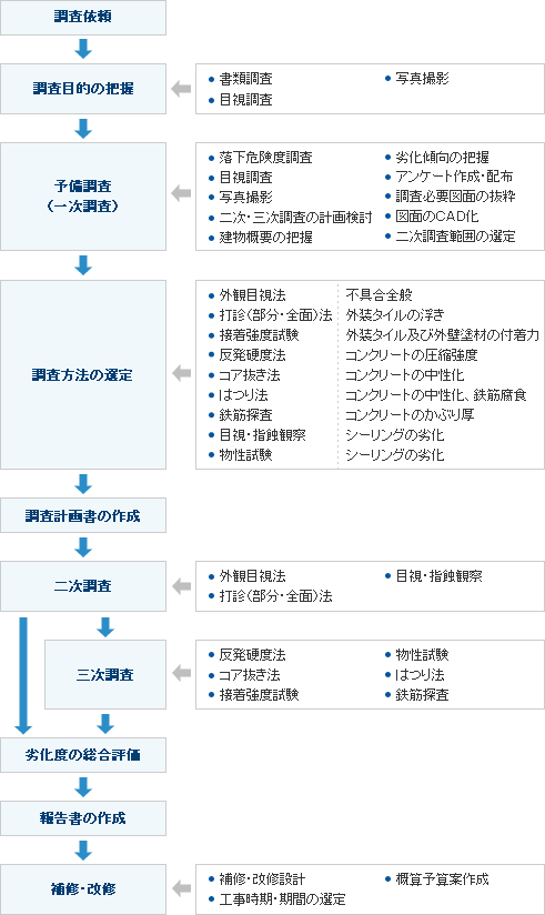 建物調査・診断業務の流れ