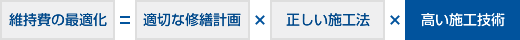 維持費の最適化＝適切な修繕計画×正しい施工法×高い施工技術